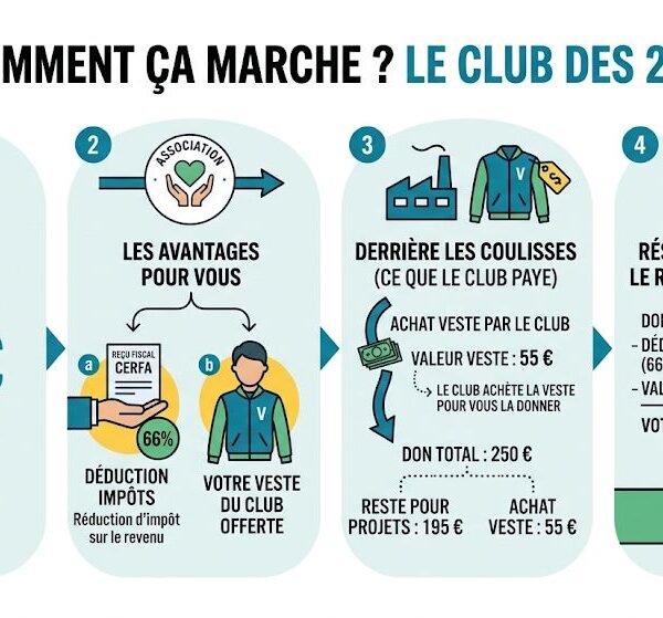 Mécénat et Sponsoring